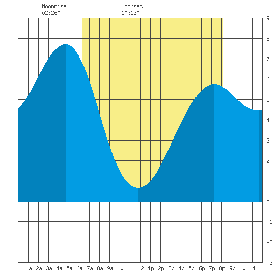 Chinook tide chart for Saturday, April 19, 2025