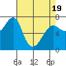 Chinook tide chart for Saturday, April 19, 2025