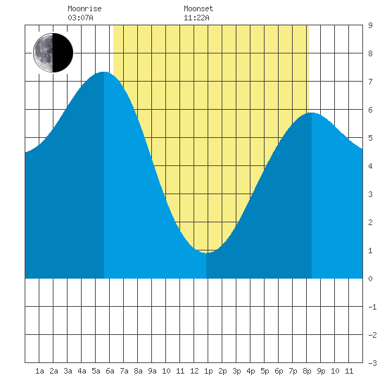 Chinook tide chart for Sunday, April 20, 2025