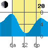 Chinook tide chart for Sunday, April 20, 2025