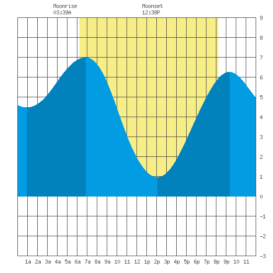 Chinook tide chart for Monday, April 21, 2025