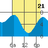 Chinook tide chart for Monday, April 21, 2025