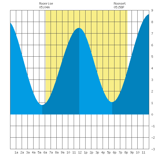 Chinook tide chart for Friday, April 25, 2025