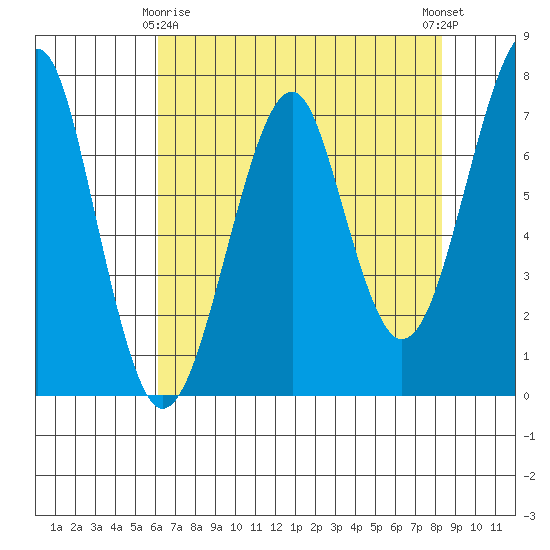 Chinook tide chart for Saturday, April 26, 2025