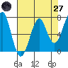 Chinook tide chart for Sunday, April 27, 2025