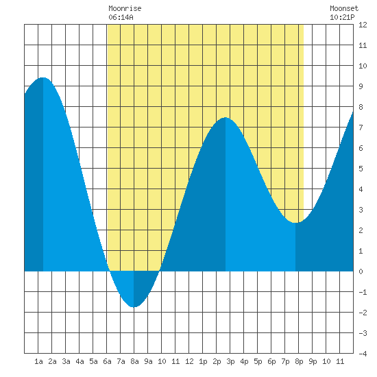 Chinook tide chart for Monday, April 28, 2025