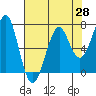 Chinook tide chart for Monday, April 28, 2025