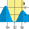 Chinook tide chart for Thursday, April 3, 2025