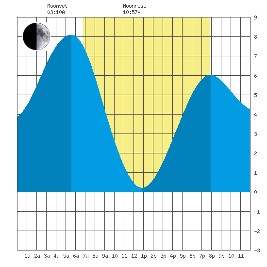 Chinook tide chart for Friday, April 4, 2025