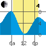 Chinook tide chart for Friday, April 4, 2025
