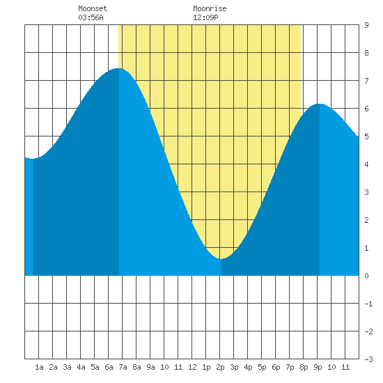 Chinook tide chart for Saturday, April 5, 2025