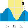 Chinook tide chart for Saturday, April 5, 2025