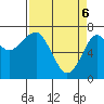 Chinook tide chart for Sunday, April 6, 2025
