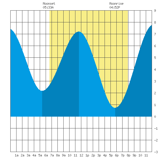 Chinook tide chart for Wednesday, April 9, 2025