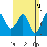 Chinook tide chart for Wednesday, April 9, 2025