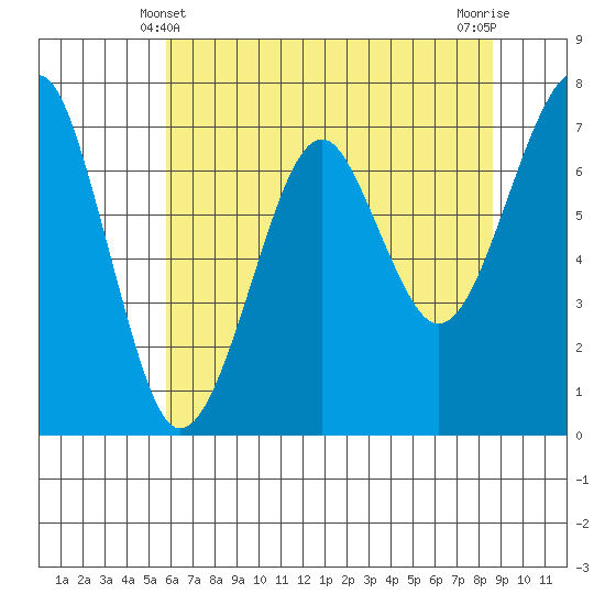 Chinook tide chart for Saturday, May 10, 2025