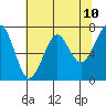 Chinook tide chart for Saturday, May 10, 2025