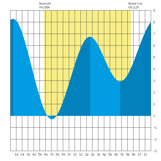 Chinook tide chart for Sunday, May 11, 2025