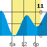 Chinook tide chart for Sunday, May 11, 2025