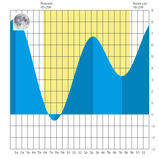Chinook tide chart for Monday, May 12, 2025