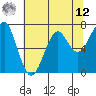 Chinook tide chart for Monday, May 12, 2025