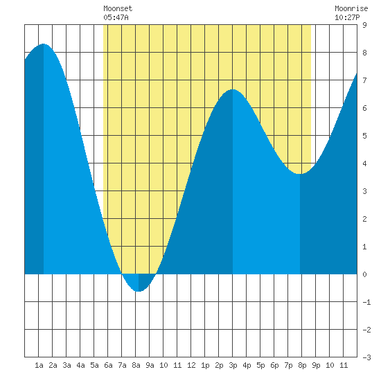Chinook tide chart for Tuesday, May 13, 2025