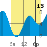 Chinook tide chart for Tuesday, May 13, 2025