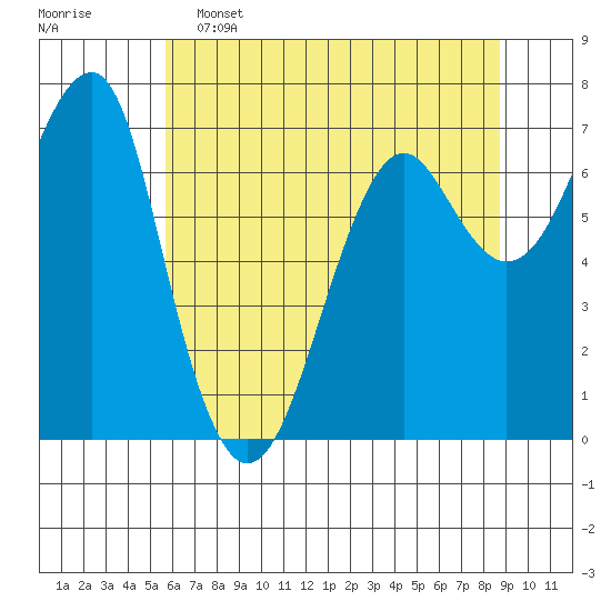 Chinook tide chart for Thursday, May 15, 2025