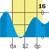 Chinook tide chart for Friday, May 16, 2025