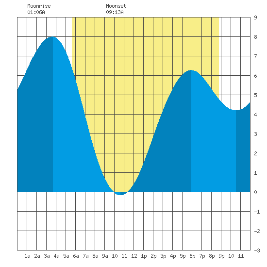 Chinook tide chart for Saturday, May 17, 2025