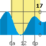 Chinook tide chart for Saturday, May 17, 2025