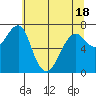 Chinook tide chart for Sunday, May 18, 2025