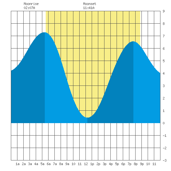 Chinook tide chart for Monday, May 19, 2025