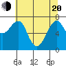 Chinook tide chart for Tuesday, May 20, 2025