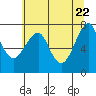 Chinook tide chart for Thursday, May 22, 2025