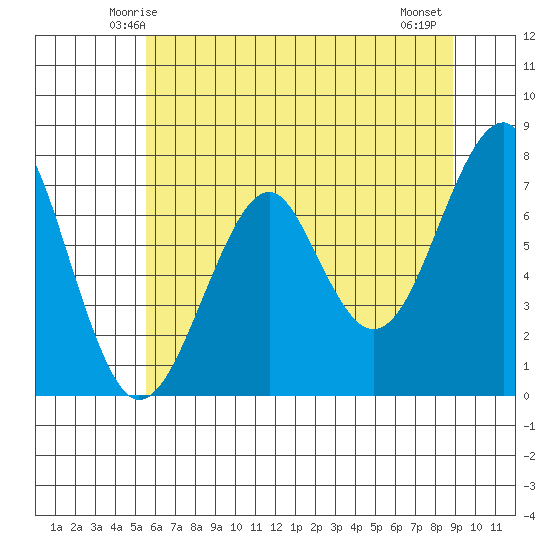 Chinook tide chart for Saturday, May 24, 2025