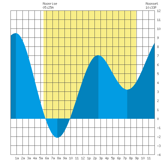 Chinook tide chart for Tuesday, May 27, 2025