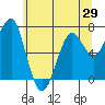 Chinook tide chart for Thursday, May 29, 2025