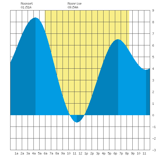 Chinook tide chart for Friday, May 2, 2025