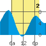 Chinook tide chart for Friday, May 2, 2025