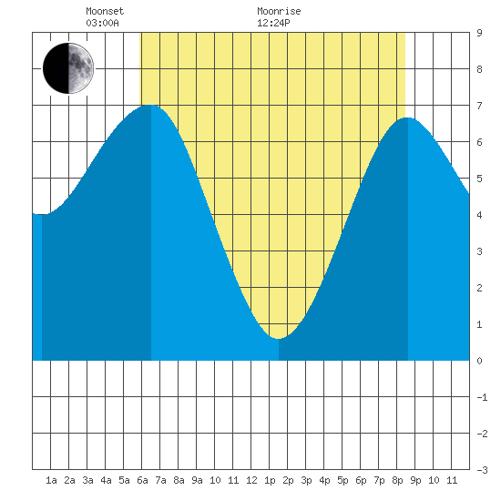 Chinook tide chart for Sunday, May 4, 2025