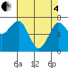 Chinook tide chart for Sunday, May 4, 2025