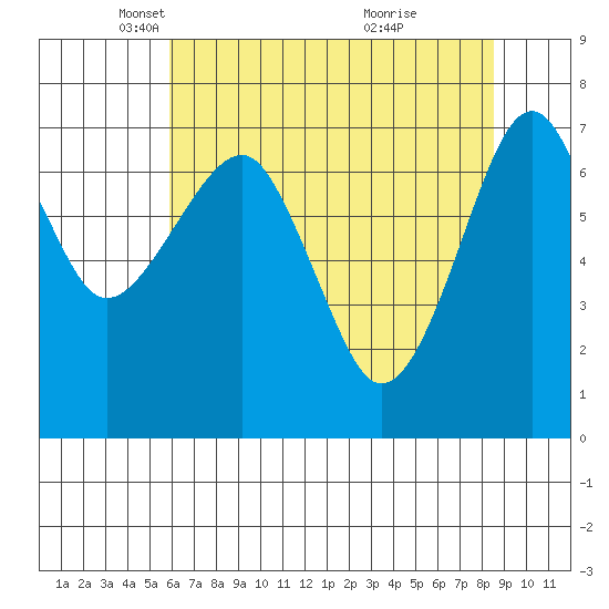 Chinook tide chart for Tuesday, May 6, 2025