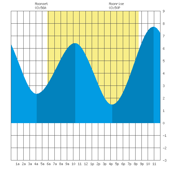 Chinook tide chart for Wednesday, May 7, 2025
