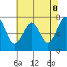 Chinook tide chart for Thursday, May 8, 2025