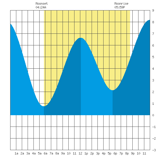 Chinook tide chart for Friday, May 9, 2025