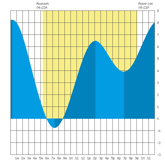 Chinook tide chart for Tuesday, June 10, 2025