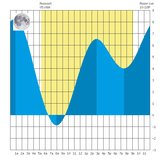 Chinook tide chart for Wednesday, June 11, 2025