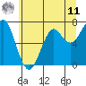 Chinook tide chart for Wednesday, June 11, 2025
