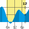 Chinook tide chart for Thursday, June 12, 2025